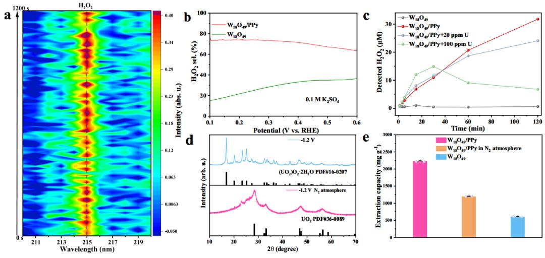 新材料驱动含铀废水变饮用水：提铀率达98.4%，实现铀高效回收 image 4