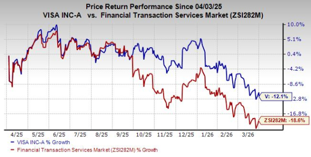 Visa Stock Performance