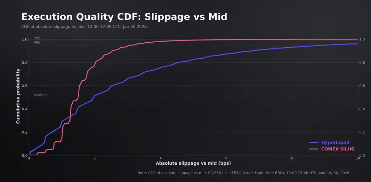 不必再等周一开盘，Hyperliquid 的 HIP-3 正在成为 CME 的定价参考 image 9