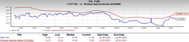 AT&T Valuation Chart