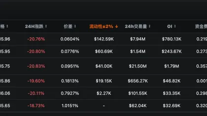 Daten: Die Open Interest der Zhipu-Kontrakte an einer Börse beträgt 1,79 Millionen USD, die der MINIMAX-Kontrakte 606.700 USD – jeweils die höchsten Werte plattformweit.