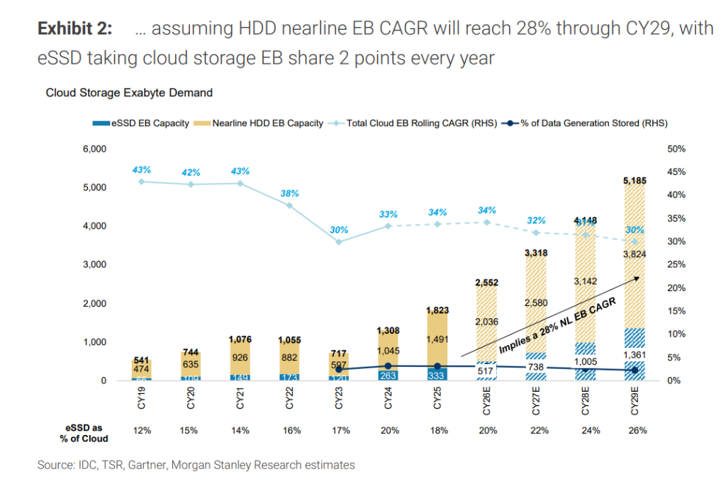 Konsensus haqiqatdan ancha orqada! Morgan Stanley: Qattiq disk sanoatidagi ikki yirik o'yinchi yetarli baholanmagan, ta'minot yetishmasligi 2029 yilgacha davom etishi mumkin, yalpi foyda marjasi o‘rtacha-yuqori 50% diapazoniga kirishi kutilmoqda image 1