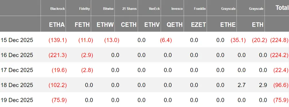 Relatório semanal de ETF de criptomoedas | Na semana passada, os ETFs de bitcoin à vista dos EUA tiveram um fluxo líquido de saída de 497 milhões de dólares; os ETFs de ethereum à vista dos EUA tiveram um fluxo líquido de saída de 643 milhões de dólares. image 1