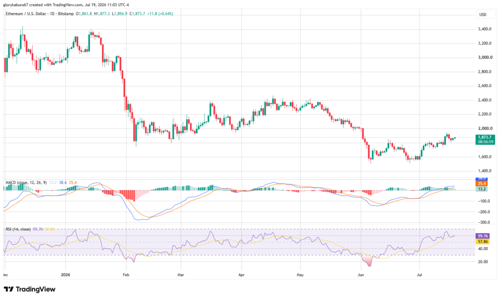 سعر الإيثيريوم يستعيد مستوى 1,850 دولارًا مع تطلع كبار المستثمرين إلى ارتفاع يصل إلى 2,000 دولار image 0