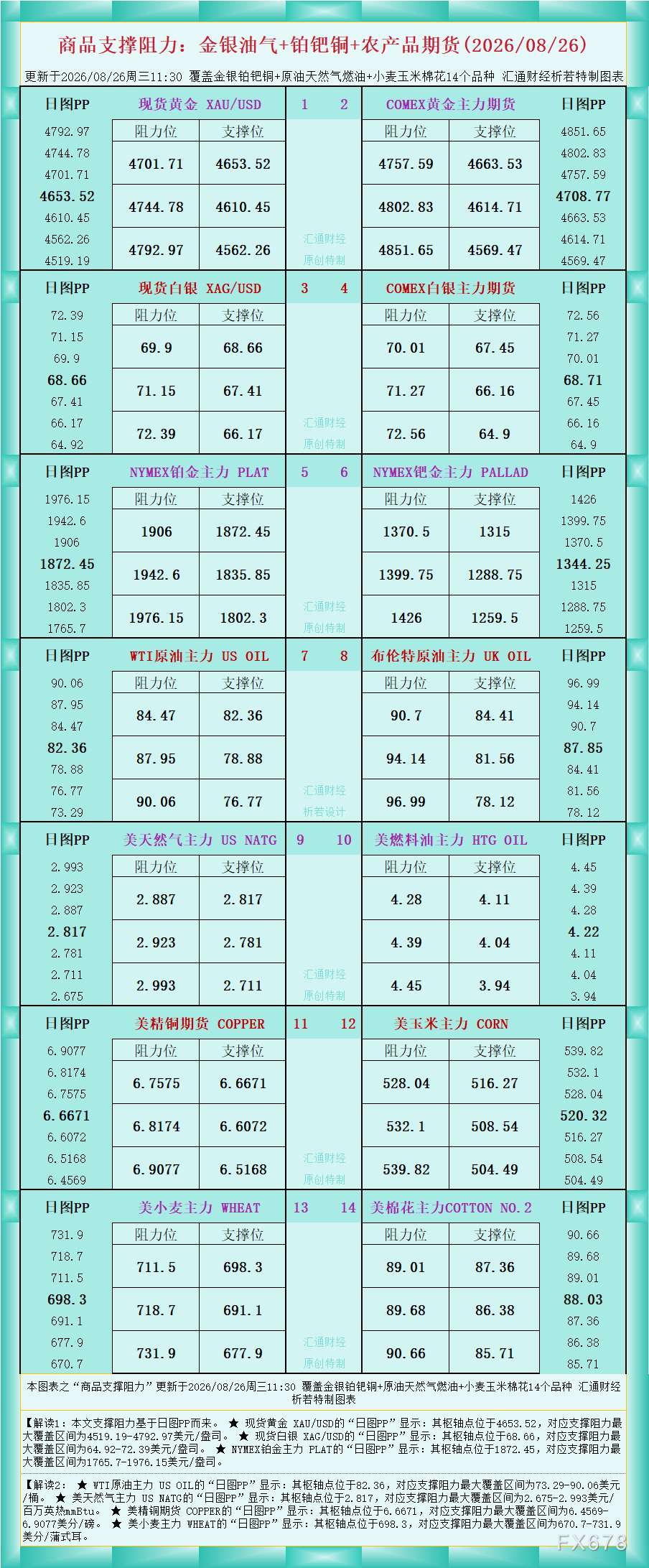 一张图看商品支撑阻力:金银油气+铂钯铜农产品期货(2026年8月26日) image 0