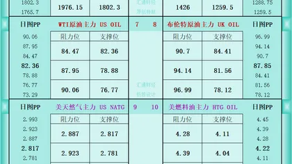 一张图看商品支撑阻力：金银油气+铂钯铜农产品期货(2026年8月26日)