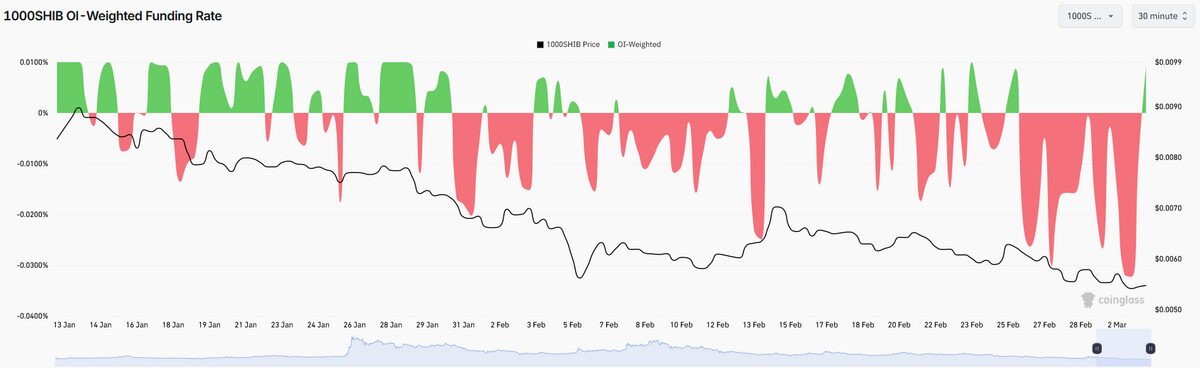 1.6T SHIB Coins Left Exchanges: What’s Cracking Here? image 1