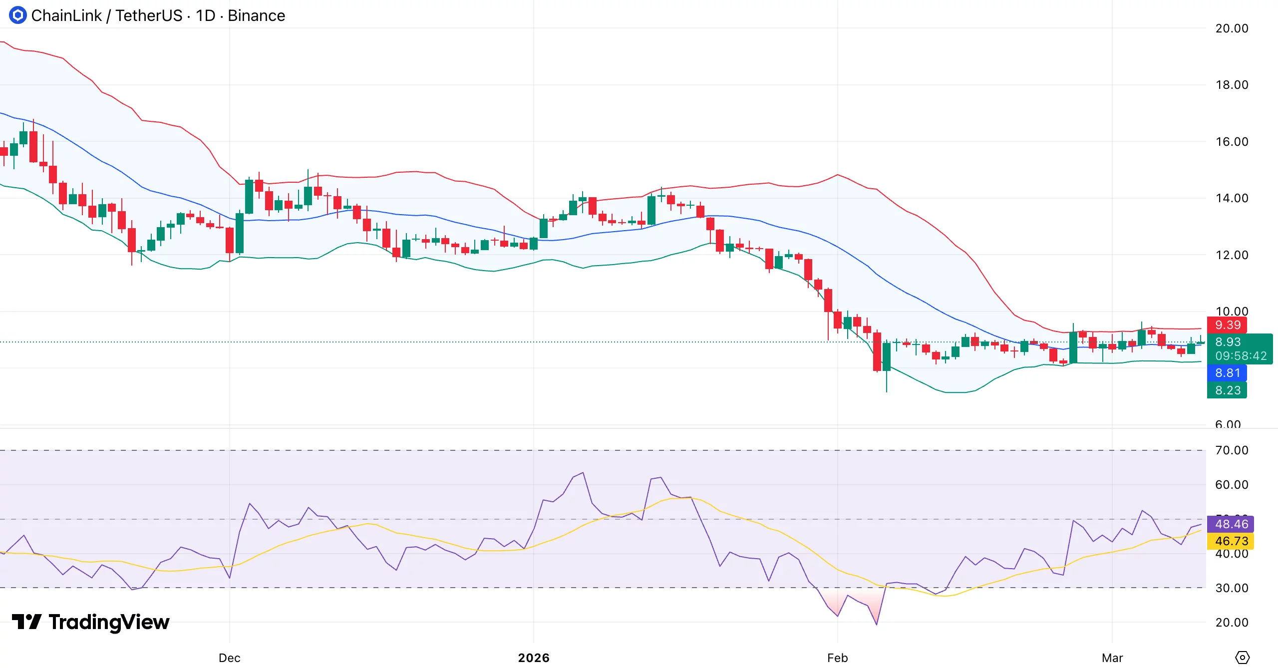 Chainlink price enters a volatility squeeze — can bulls flip $10 resistance into support?
