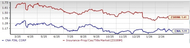 CNA Stock Trading at a Discount to Industry at 1.11X: Time to Hold? image 0