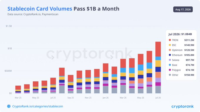 Stablecoins Were Supposed to Kill the Card Networks, They Didn’t