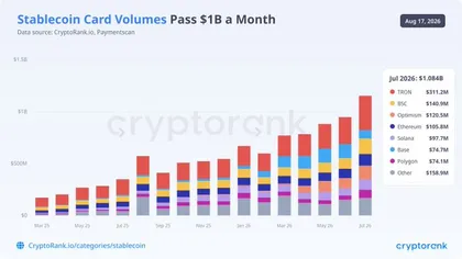 Stablecoins Were Supposed to Kill the Card Networks, They Didn’t