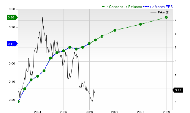 Earnings Projections on the Rise for VTEX (VTEX): Is Now the Right Time to Invest?