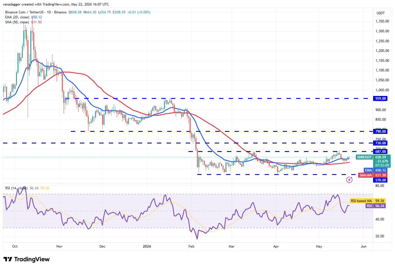 Price predictions 5/22: BTC, ETH, BNB, XRP, SOL, DOGE, HYPE, ADA, ZEC, BCH image 3