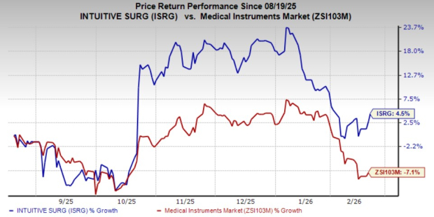 ISRG's International Growth Outpaces US With 35% Procedure Volume image