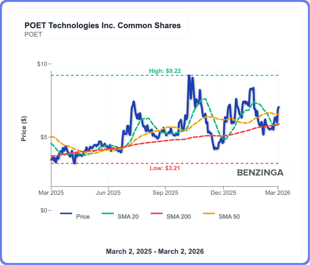 POET Technologies Stock Is Trending Tuesday: What's Going On?