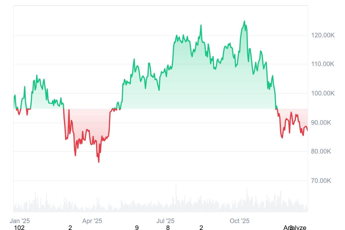 Пробьёт ли Bitcoin отметку в $90 000 и удержится выше?