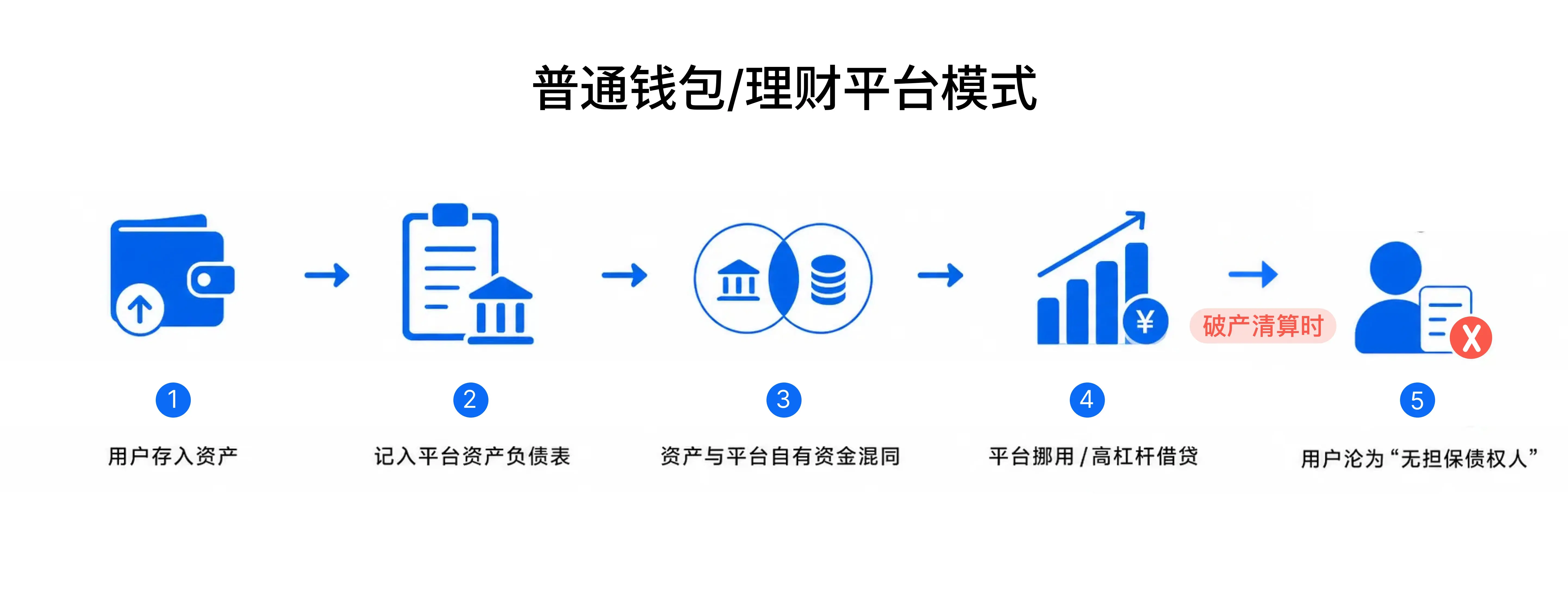 深度复盘币印（Poolin）破产：从 1.63 亿美元欠条危机，看为何平台钱包并非安全 image 1