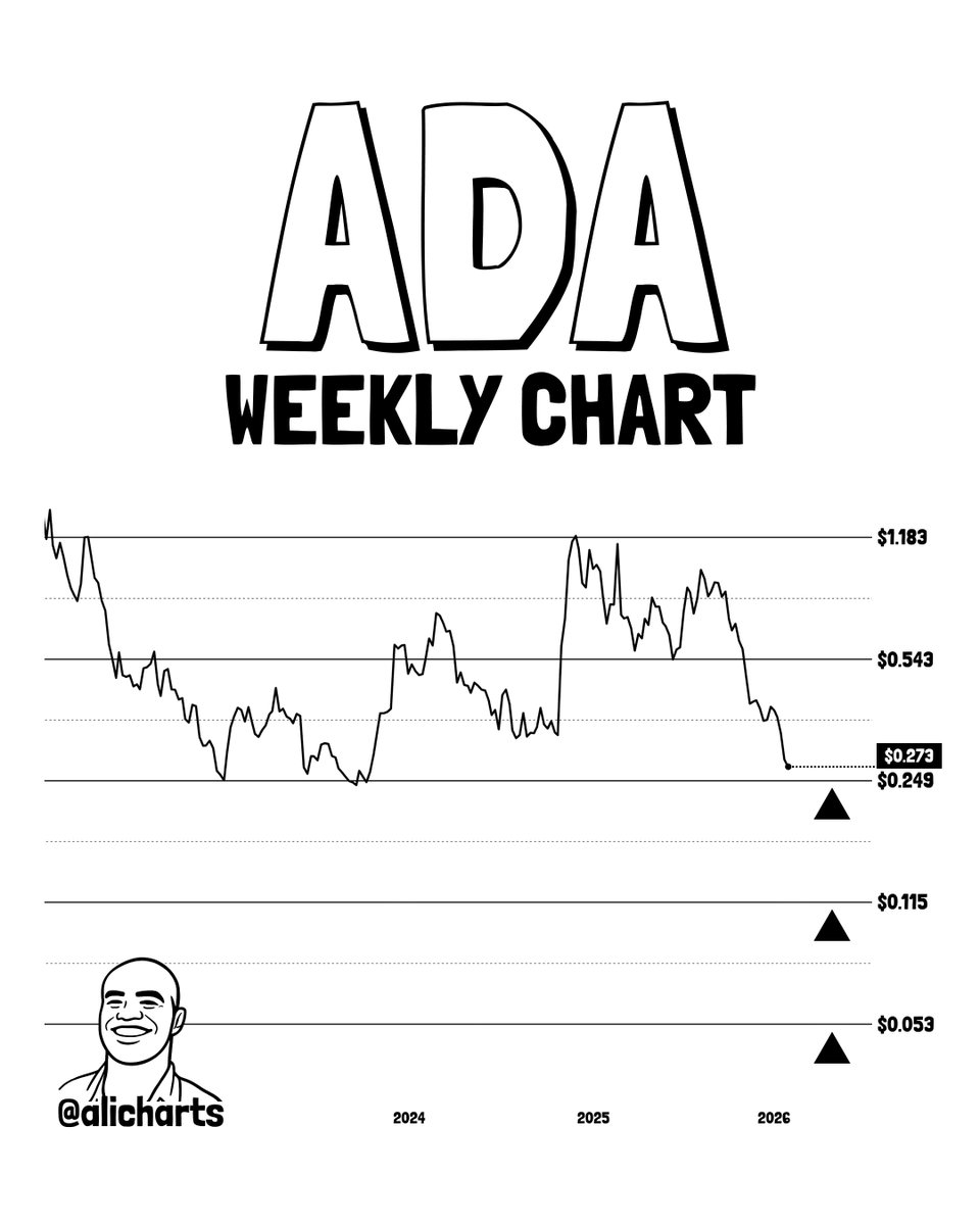Cardano Price Forecast for Feb 6: Here’s Key Level to Reclaim as ADA Falls Below Fib Extension image 3