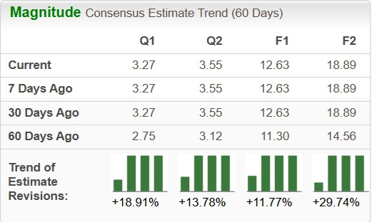Seagate Earnings Estimate Chart