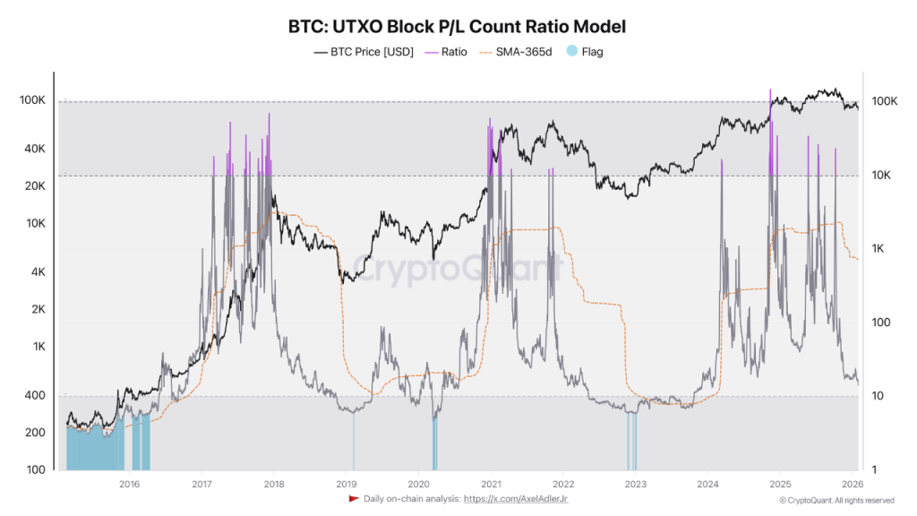 O preço do Bitcoin enfrenta pressão estrutural enquanto as perdas se espalham entre os holders on-chain