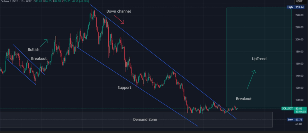  Solana Price Prediction: $85 Zone Turns Critical Amid New Catalysts