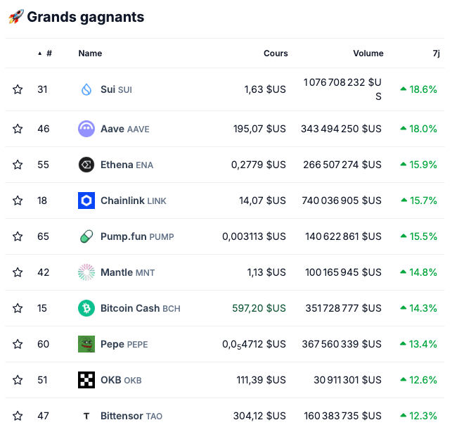 Les altcoins rebondissent avec le Bitcoin ! Les cryptos à surveiller image 5