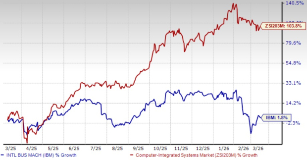 IBM Partners With SEI on Agentic AI: Will it Boost Profits? image 0