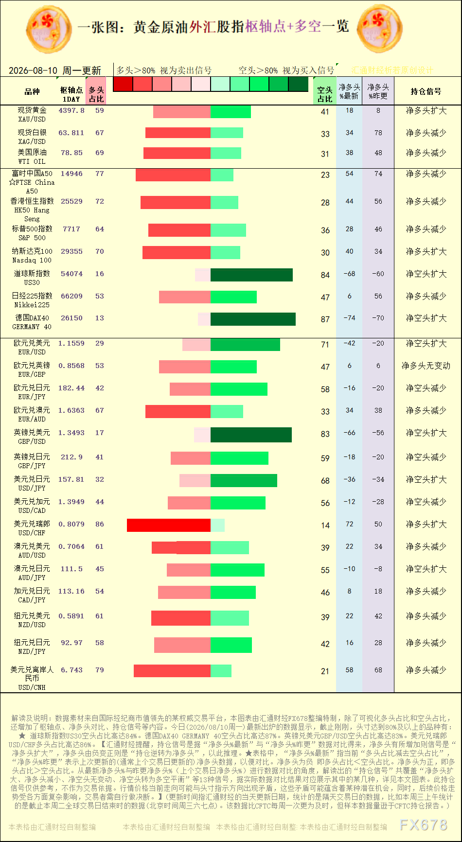 一张图:2026年8月10日黄金原油外汇股指“枢纽点+多空持仓信号”一览