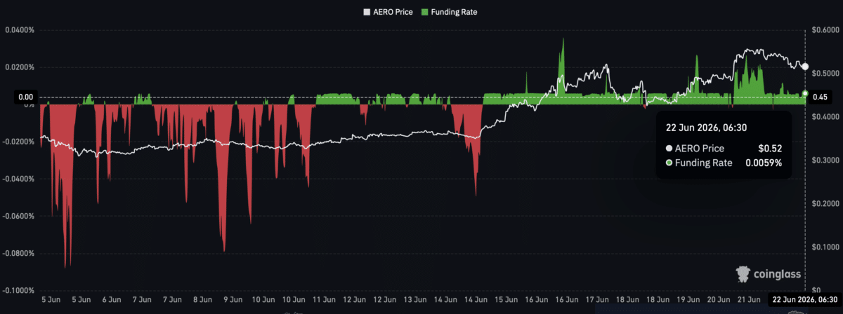 Aerodrome Finance: Is AERO’s 28% YTD rally running out of steam? image 3