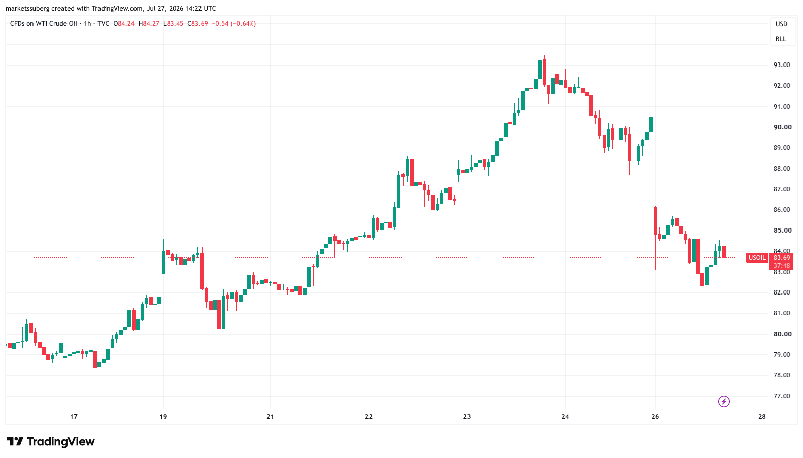 Bitcoin price eyes $66K as US stocks rise on Iran-strike pause image 1