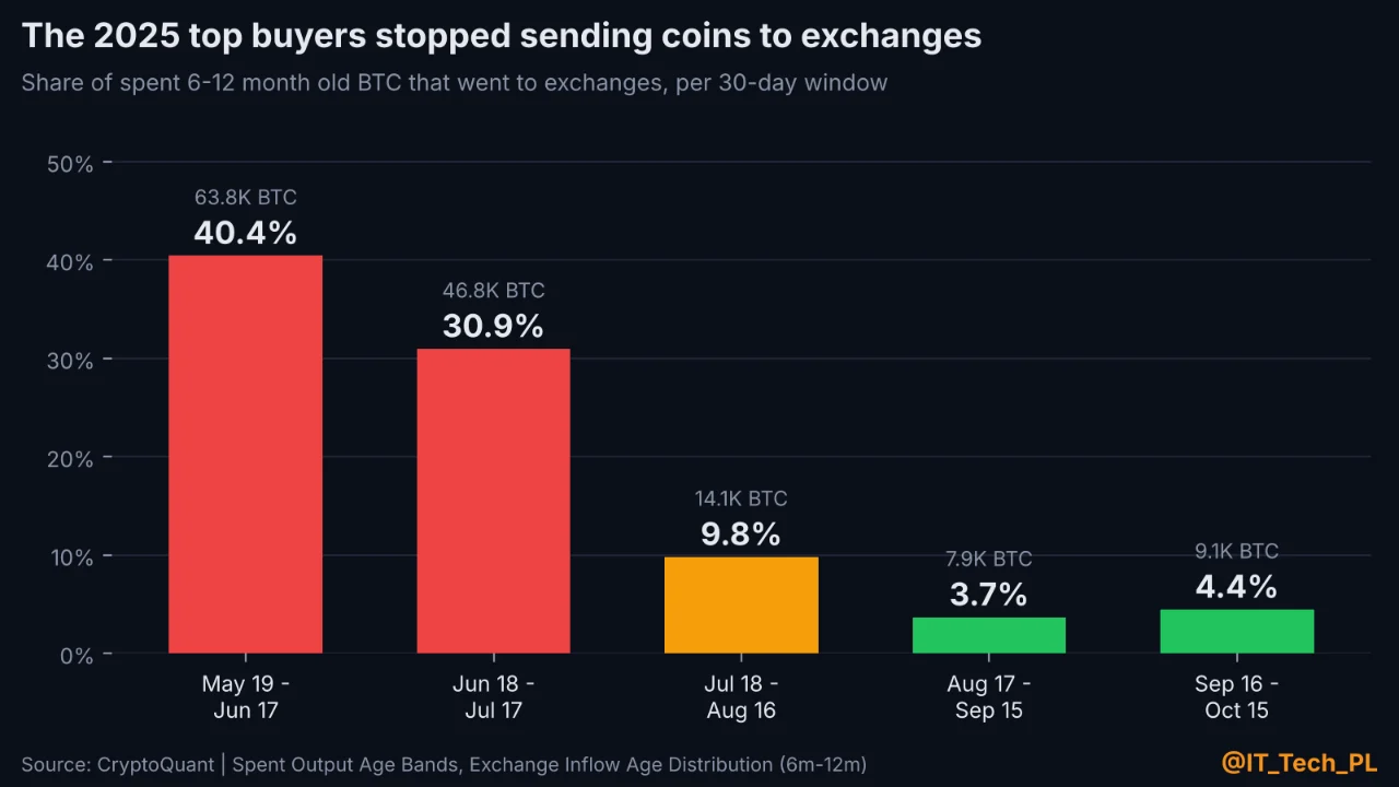 Bitcoin : les dépôts de 6 à 12 mois sur les exchanges s’effondrent à 4,4% image 1