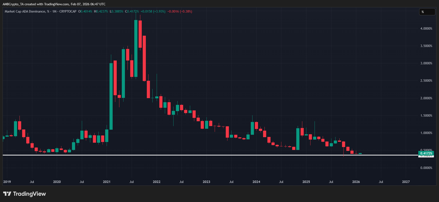 Cardano hits 2023 lows: How $3B loss fuels fear over ADA image 1
