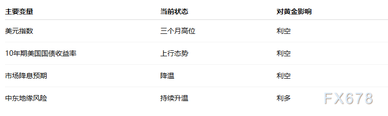 美元创三个月新高叠加降息预期降温，黄金多头反转的概率有多大？ image 1