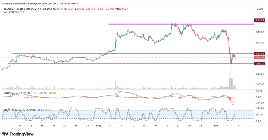 Zcash Reclaims $350, but Danger Still Looms Over the ZEC Price Rally—Here’s Why