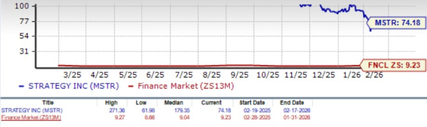MSTR Stock Plunges 60% in a Year: Why the Dip Signals a Buying Chance image 2
