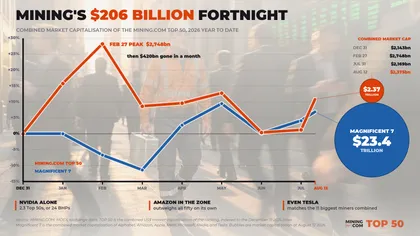 CHART: Mining stocks enjoy a $206 billion fortnight