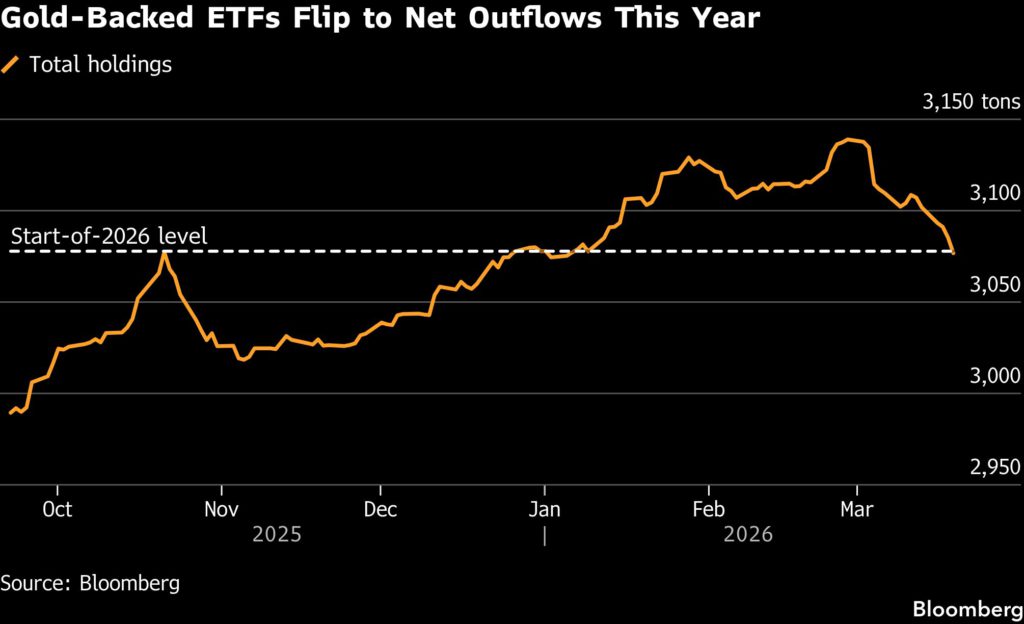Gold price set for worst week in 4 decades as war curbs rate-cut bets