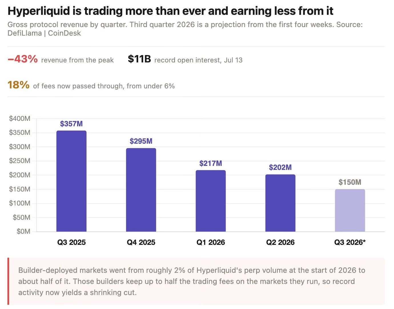 Hyperliquid交易量狂飙，盈利为何反而少了？  image 0