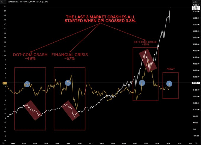 Inflation risk shakes equities ahead of key macro week – Will crypto follow? image 2