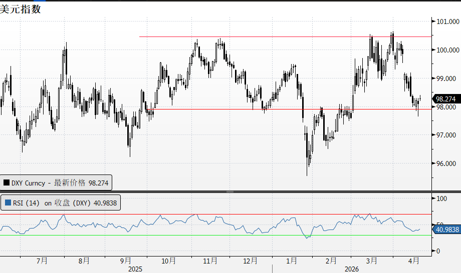 The US dollar index has already erased the gains since the start of the war. image 3