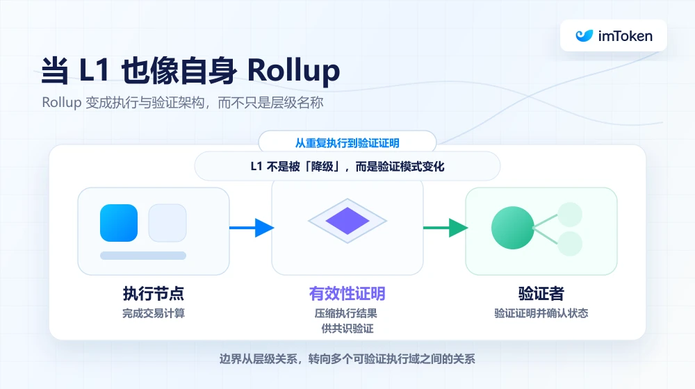 L2 「再校准」：当 L1 变成自身的 Rollup ，以太坊的终局是什么？ image 3