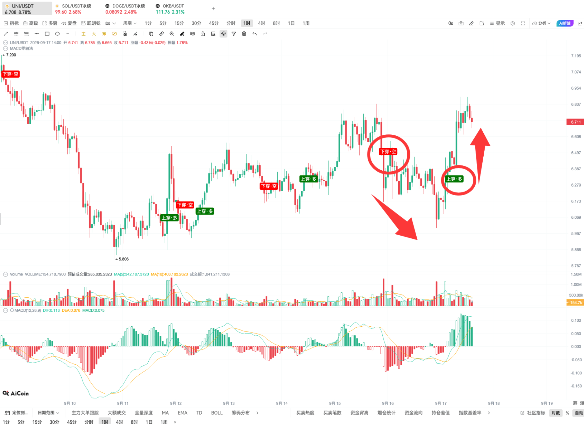 币须会技术|掌握 EMA 共振,开仓准、拿得稳、赚得多 image 1