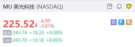 美股夜盘 | 美光科技绩后涨超8%,大麻股Canopy Growth涨超13%,医疗用品供应商Medline跌超2% image 0