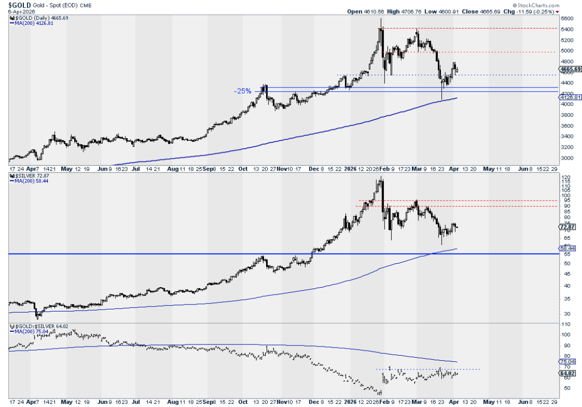 Tarixga nazar tashlasak, oltin hali ham quyi chegarada, keyingi portlovchi o‘sishning boshlanish nuqtasi allaqachon hisobga olishda emasmi? image 5