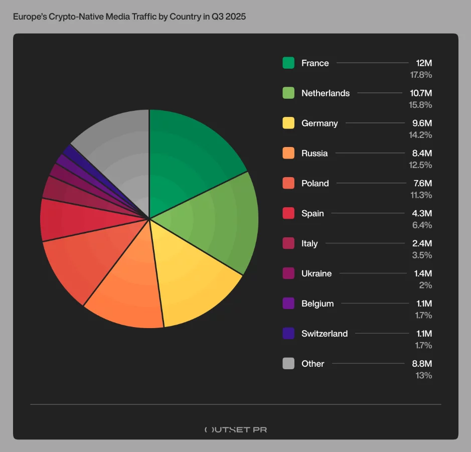 5 countries dominate Europe’s crypto media traffic in Q3  image 0