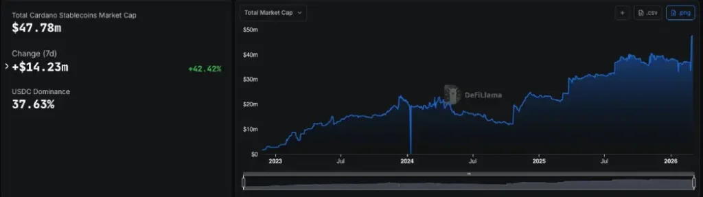 Cardano Price Holds $0.27 as Stablecoin Market Cap Hits $47.8M image 2