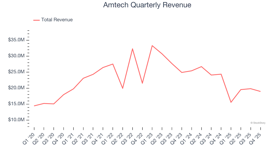 Amtech (ASYS): Should You Buy, Sell, or Hold After Q4 Results?