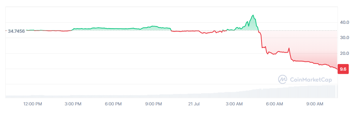 El token DEXE experimenta una terrible caída del 70% este martes