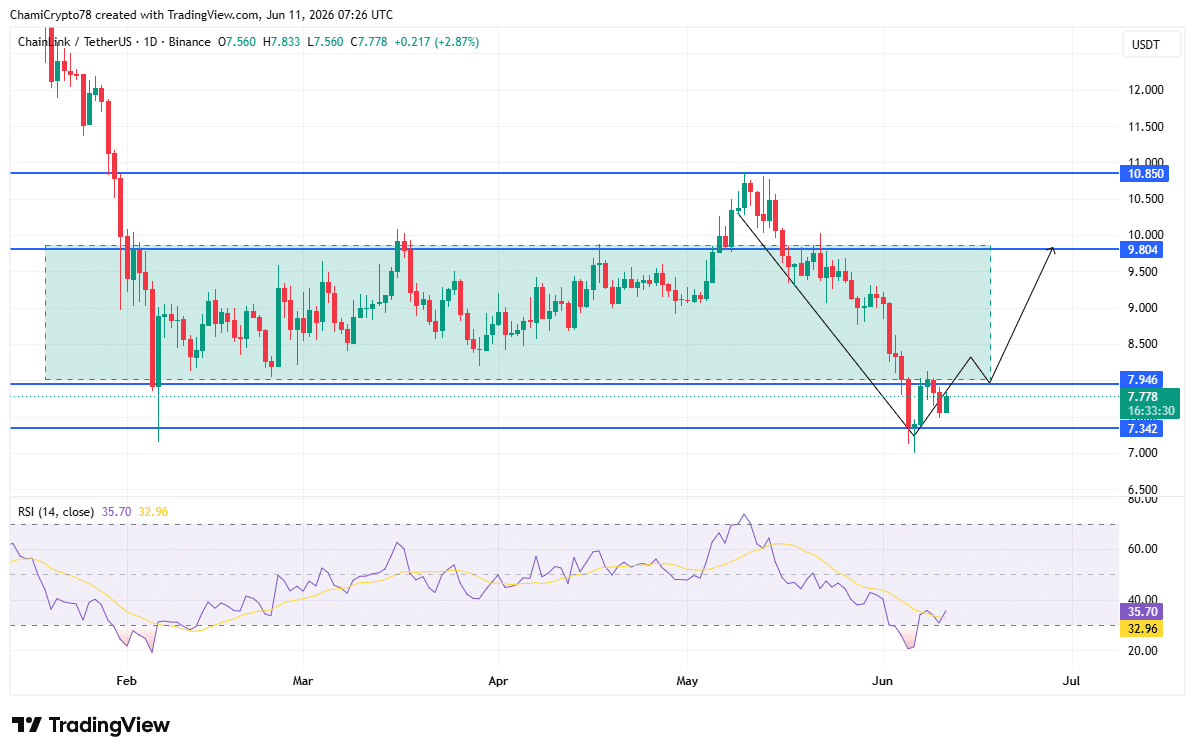 Chainlink’s support holds despite sell-off concerns: Is LINK’s breakout still possible?