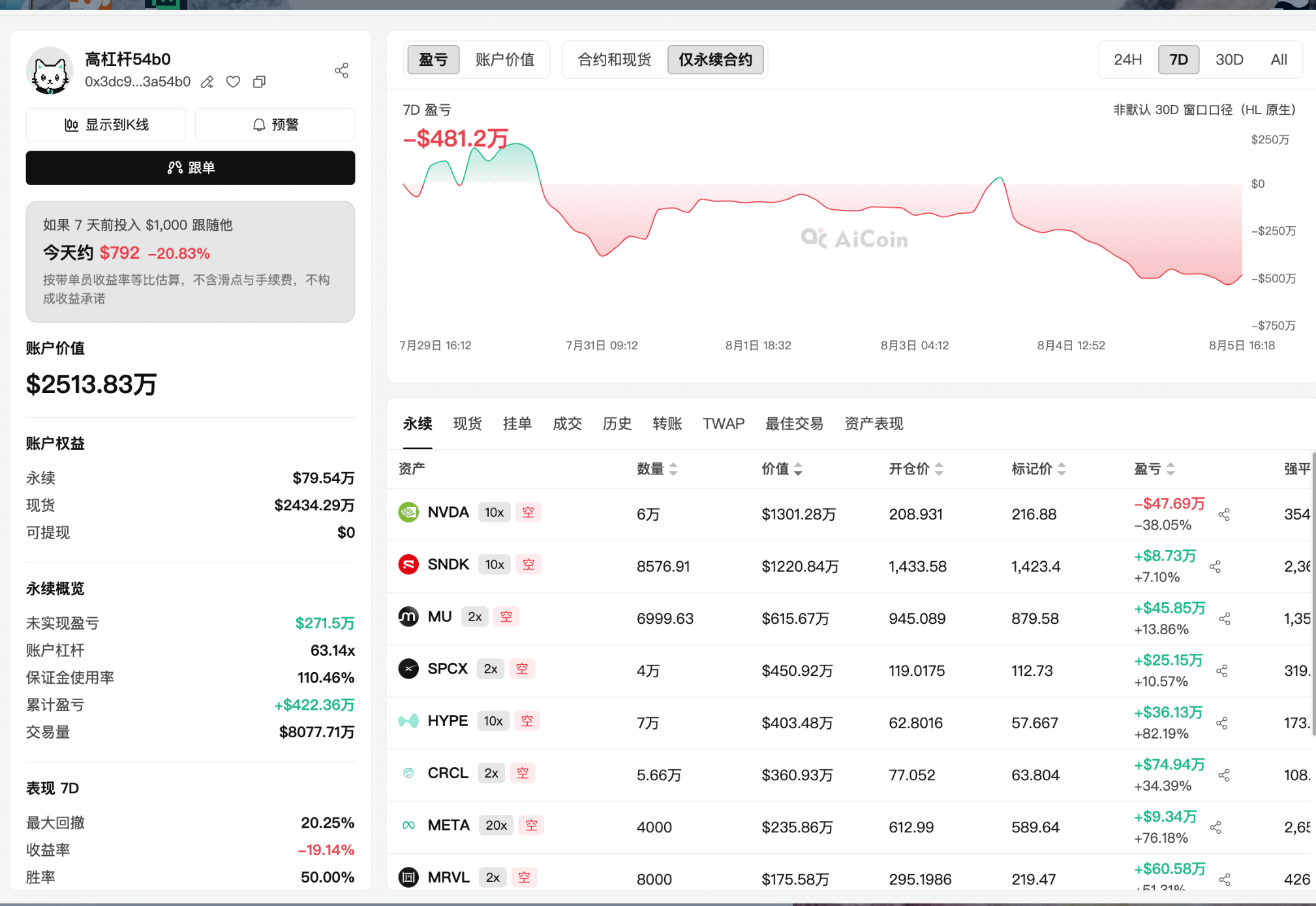 美股牛回速归？别急，先看链上聪明钱怎么说！ image 2